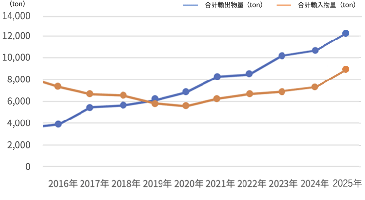 過去10年間のアイスクリーム輸出入物量実績